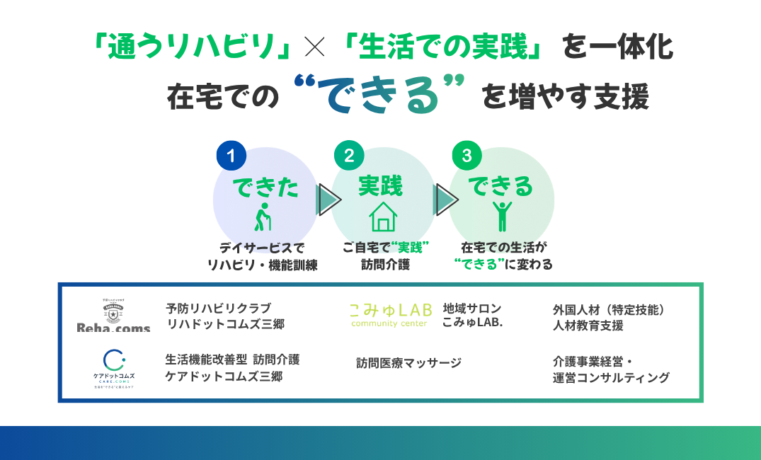 ケアドットコムズ三郷の名刺裏面
