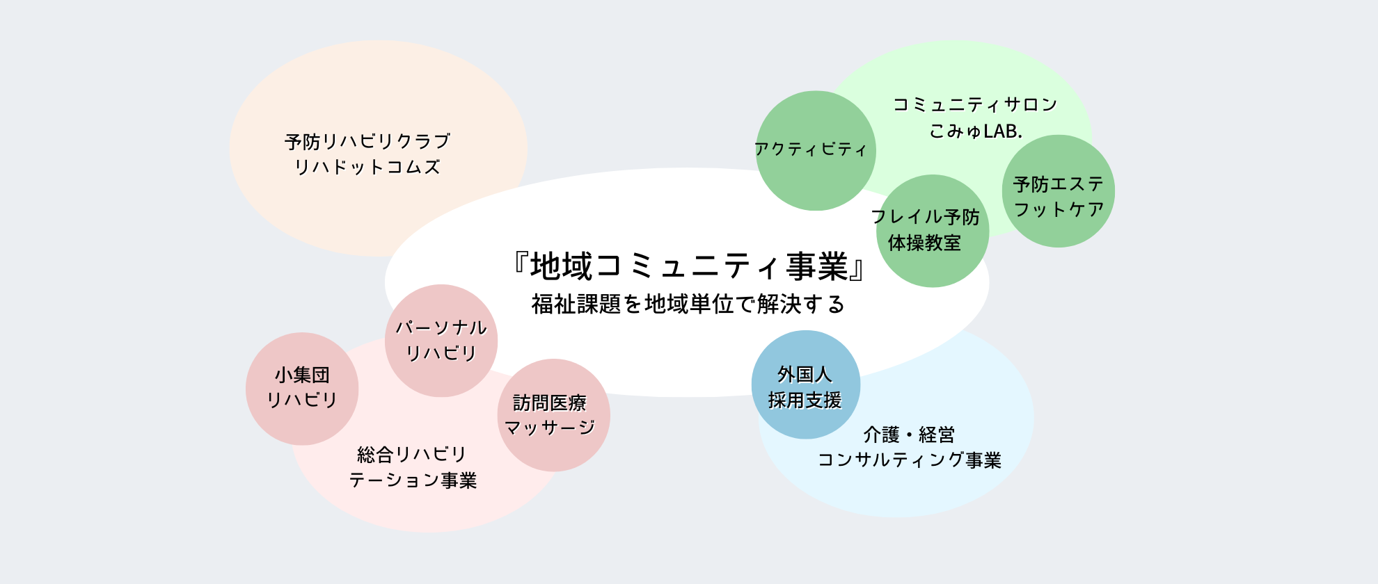 Progress事業構想図のリデザイン前